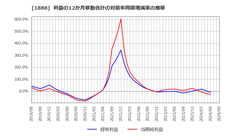 1888 若築建設(株): 利益の12か月移動合計の対前年同期増減率の推移