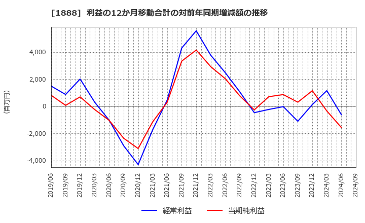 1888 若築建設(株): 利益の12か月移動合計の対前年同期増減額の推移