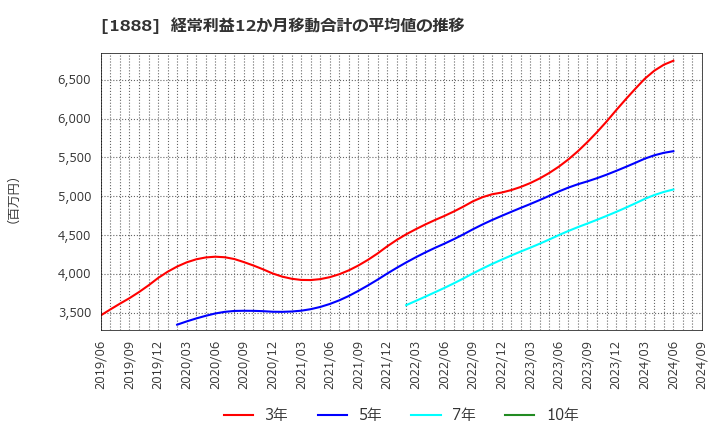 1888 若築建設(株): 経常利益12か月移動合計の平均値の推移