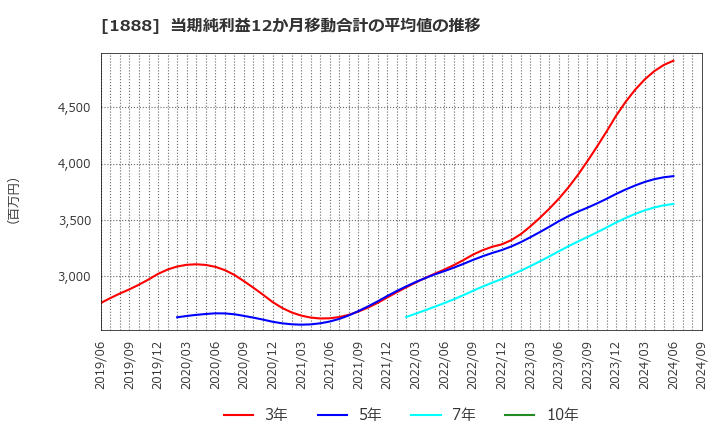 1888 若築建設(株): 当期純利益12か月移動合計の平均値の推移