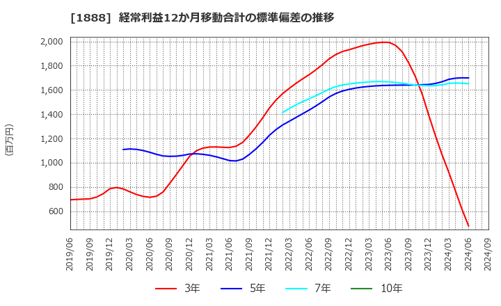 1888 若築建設(株): 経常利益12か月移動合計の標準偏差の推移