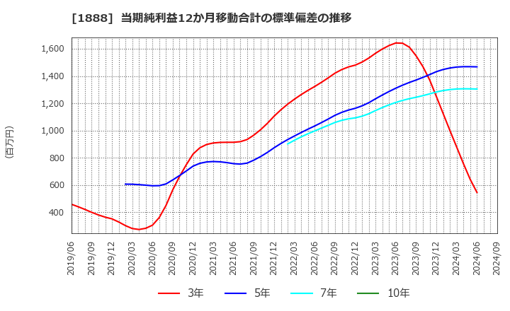 1888 若築建設(株): 当期純利益12か月移動合計の標準偏差の推移