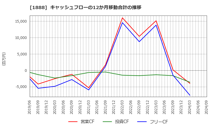 1888 若築建設(株): キャッシュフローの12か月移動合計の推移