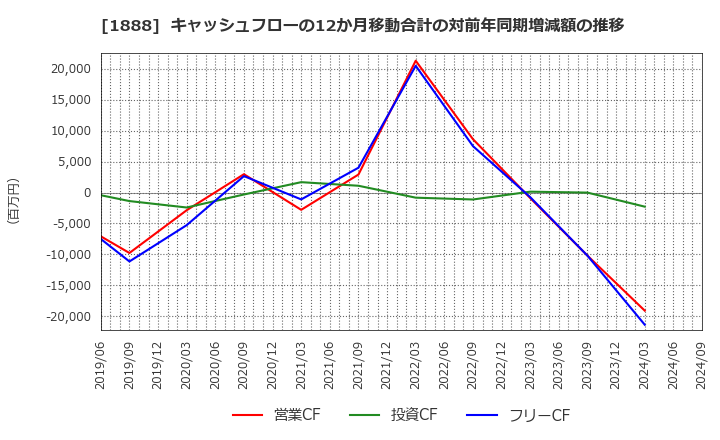 1888 若築建設(株): キャッシュフローの12か月移動合計の対前年同期増減額の推移