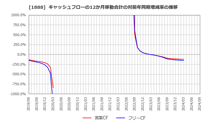 1888 若築建設(株): キャッシュフローの12か月移動合計の対前年同期増減率の推移