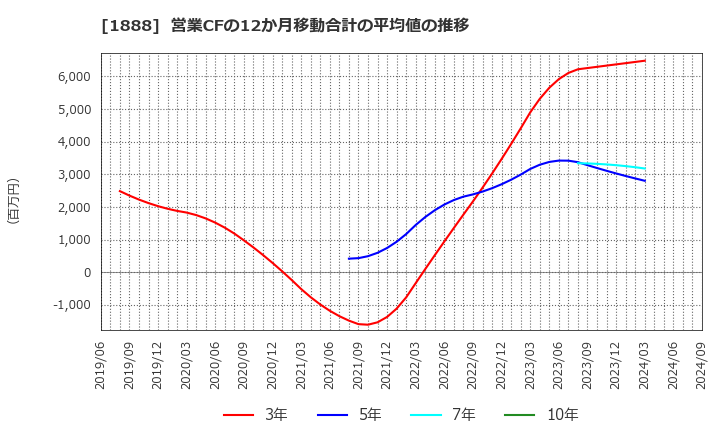 1888 若築建設(株): 営業CFの12か月移動合計の平均値の推移