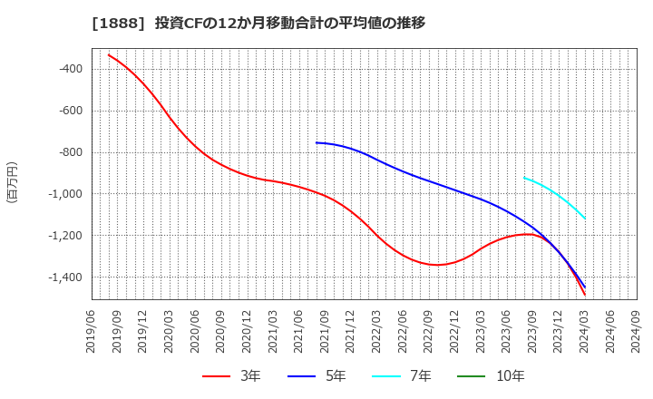 1888 若築建設(株): 投資CFの12か月移動合計の平均値の推移