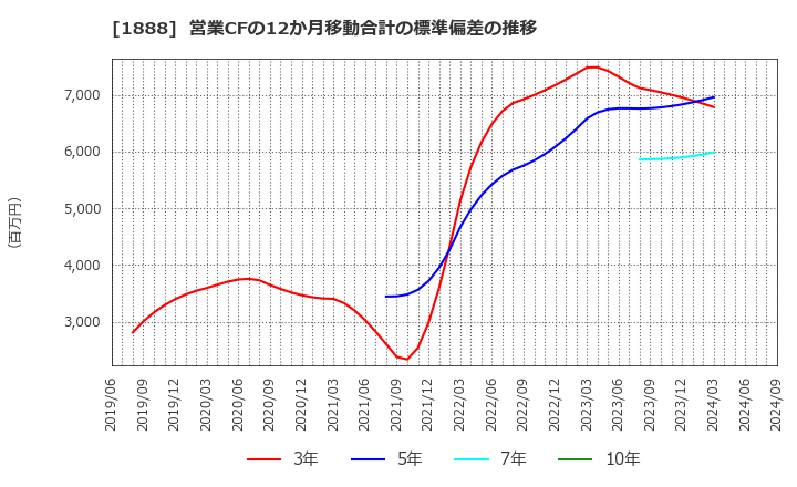 1888 若築建設(株): 営業CFの12か月移動合計の標準偏差の推移