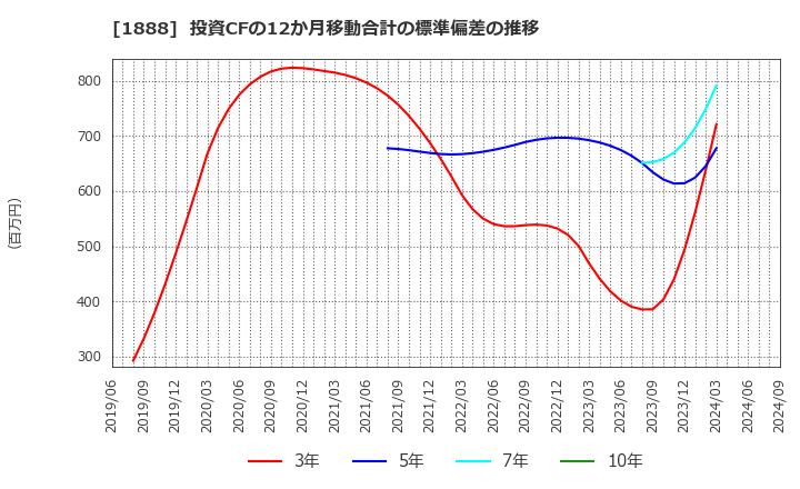 1888 若築建設(株): 投資CFの12か月移動合計の標準偏差の推移