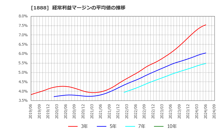 1888 若築建設(株): 経常利益マージンの平均値の推移