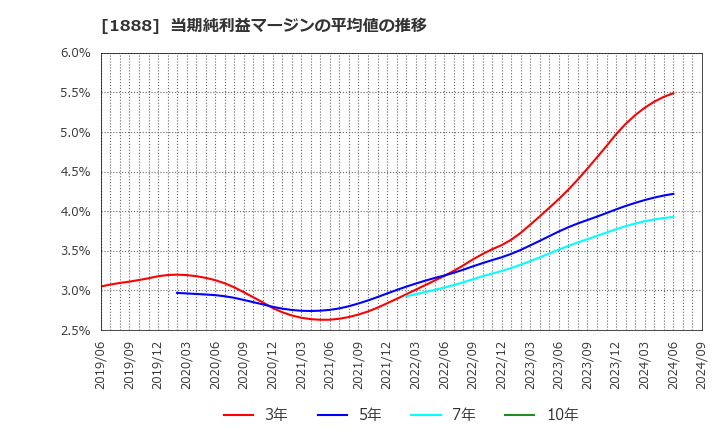 1888 若築建設(株): 当期純利益マージンの平均値の推移