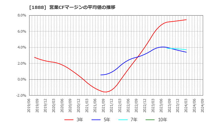 1888 若築建設(株): 営業CFマージンの平均値の推移