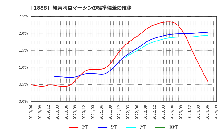 1888 若築建設(株): 経常利益マージンの標準偏差の推移