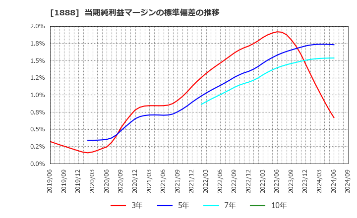 1888 若築建設(株): 当期純利益マージンの標準偏差の推移