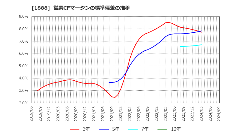 1888 若築建設(株): 営業CFマージンの標準偏差の推移