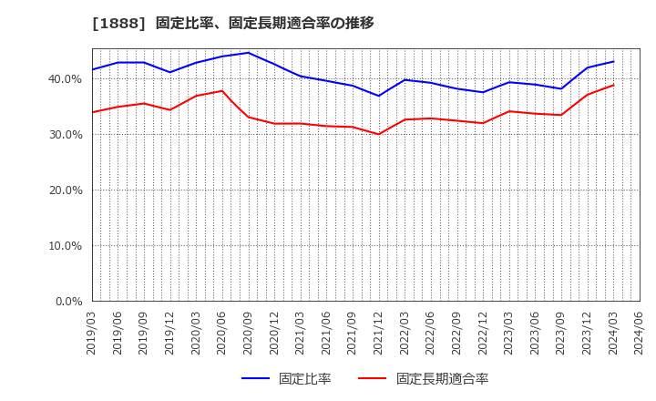 1888 若築建設(株): 固定比率、固定長期適合率の推移