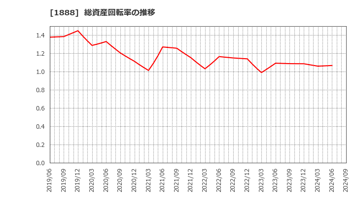 1888 若築建設(株): 総資産回転率の推移