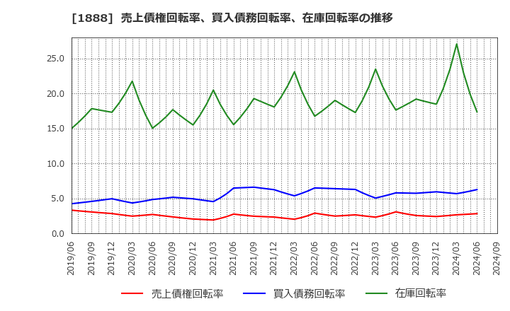 1888 若築建設(株): 売上債権回転率、買入債務回転率、在庫回転率の推移