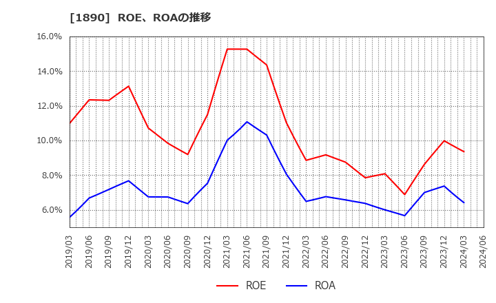 1890 東洋建設(株): ROE、ROAの推移