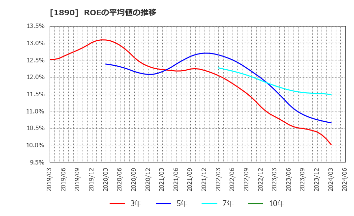 1890 東洋建設(株): ROEの平均値の推移