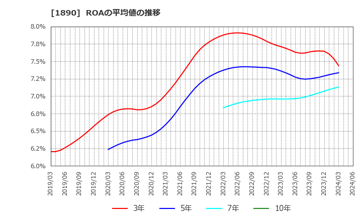 1890 東洋建設(株): ROAの平均値の推移