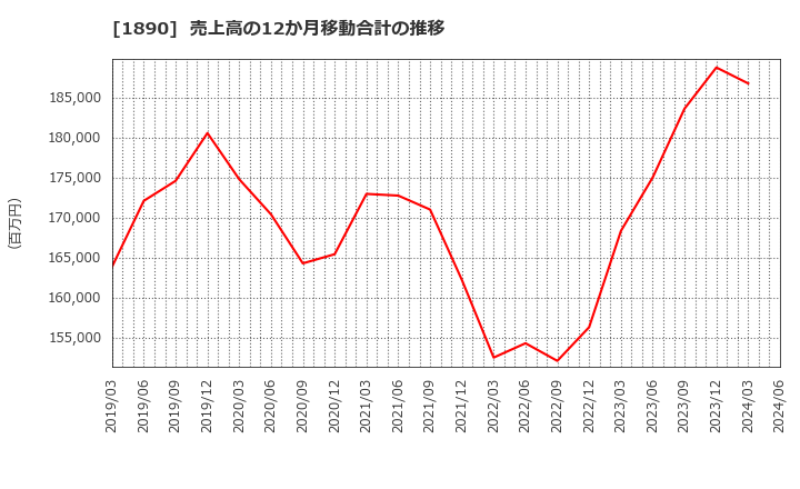 1890 東洋建設(株): 売上高の12か月移動合計の推移