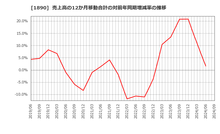 1890 東洋建設(株): 売上高の12か月移動合計の対前年同期増減率の推移