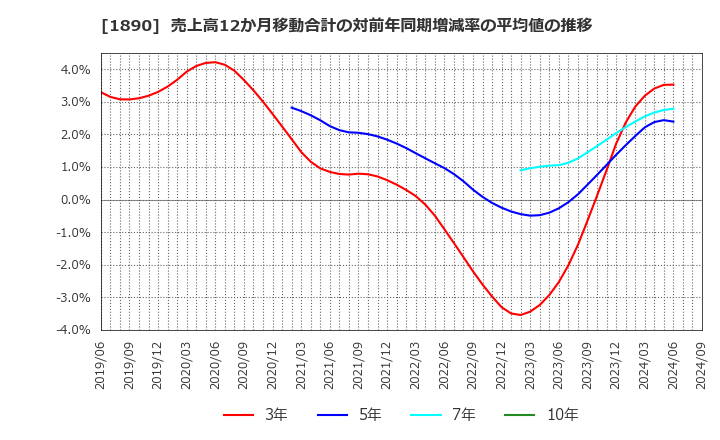 1890 東洋建設(株): 売上高12か月移動合計の対前年同期増減率の平均値の推移