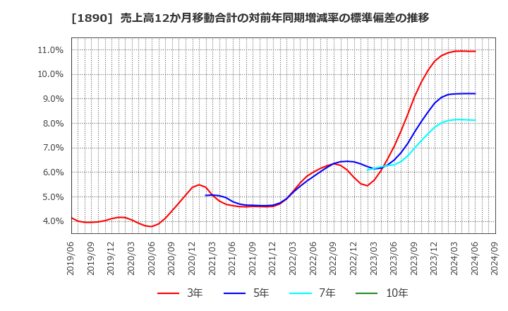 1890 東洋建設(株): 売上高12か月移動合計の対前年同期増減率の標準偏差の推移