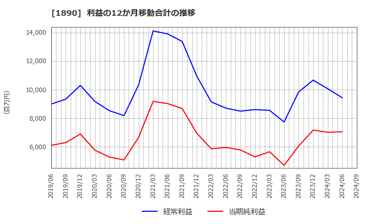 1890 東洋建設(株): 利益の12か月移動合計の推移