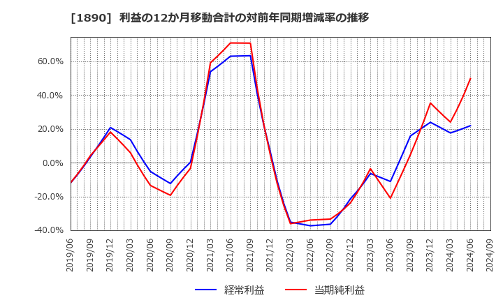 1890 東洋建設(株): 利益の12か月移動合計の対前年同期増減率の推移