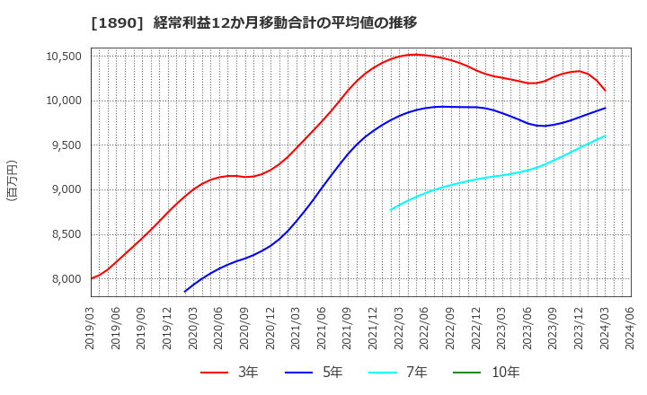 1890 東洋建設(株): 経常利益12か月移動合計の平均値の推移