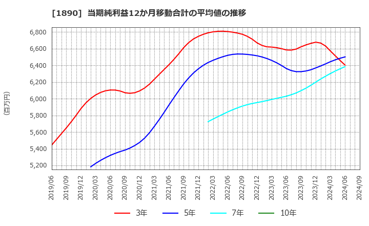 1890 東洋建設(株): 当期純利益12か月移動合計の平均値の推移