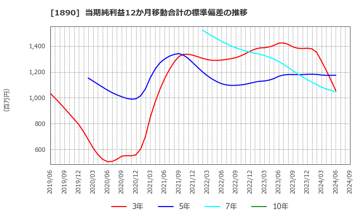 1890 東洋建設(株): 当期純利益12か月移動合計の標準偏差の推移