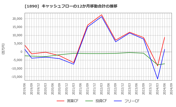 1890 東洋建設(株): キャッシュフローの12か月移動合計の推移