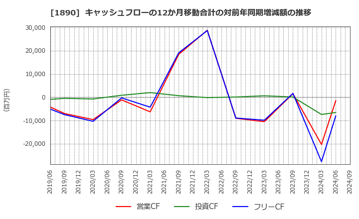 1890 東洋建設(株): キャッシュフローの12か月移動合計の対前年同期増減額の推移