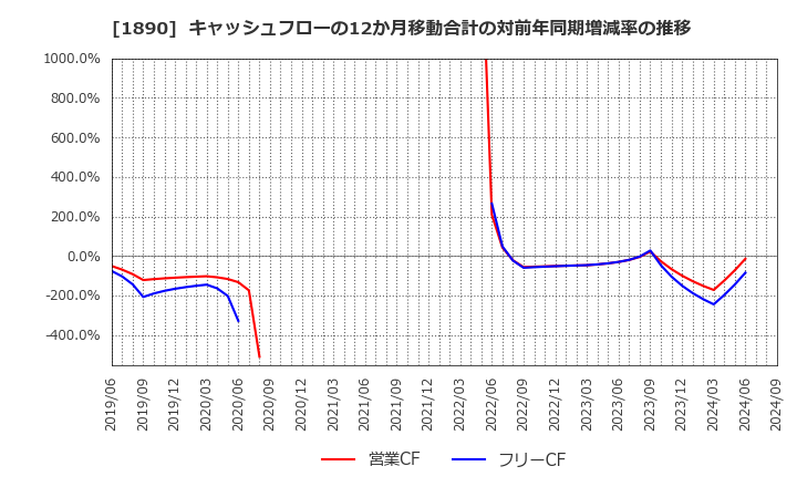 1890 東洋建設(株): キャッシュフローの12か月移動合計の対前年同期増減率の推移