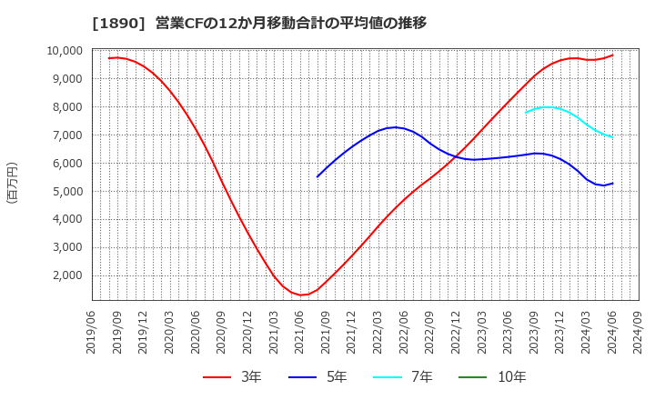 1890 東洋建設(株): 営業CFの12か月移動合計の平均値の推移