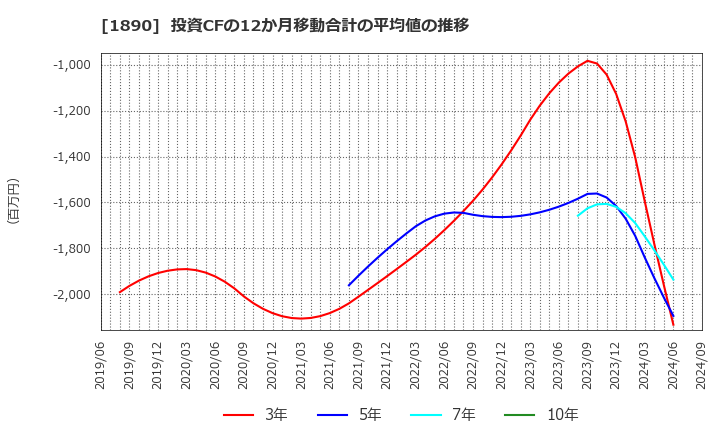 1890 東洋建設(株): 投資CFの12か月移動合計の平均値の推移