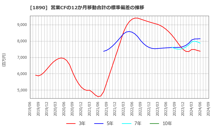 1890 東洋建設(株): 営業CFの12か月移動合計の標準偏差の推移