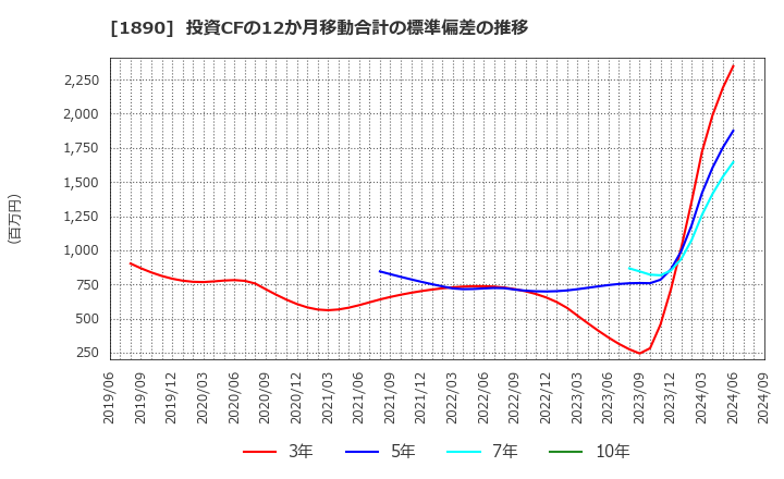 1890 東洋建設(株): 投資CFの12か月移動合計の標準偏差の推移