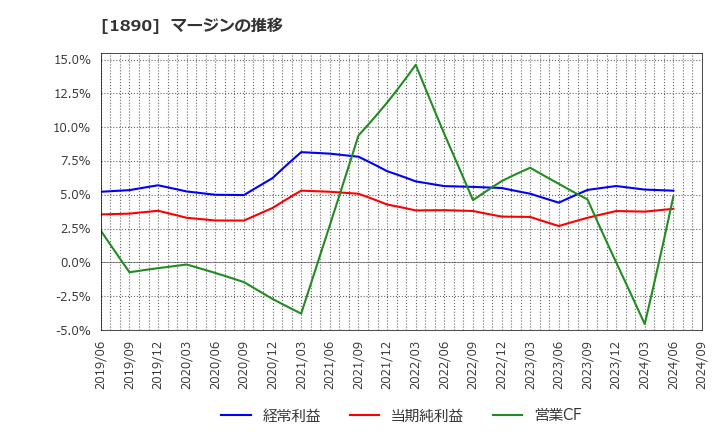 1890 東洋建設(株): マージンの推移