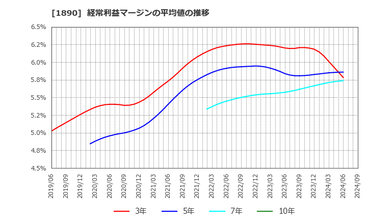 1890 東洋建設(株): 経常利益マージンの平均値の推移