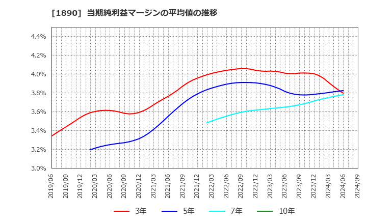 1890 東洋建設(株): 当期純利益マージンの平均値の推移