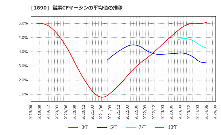 1890 東洋建設(株): 営業CFマージンの平均値の推移