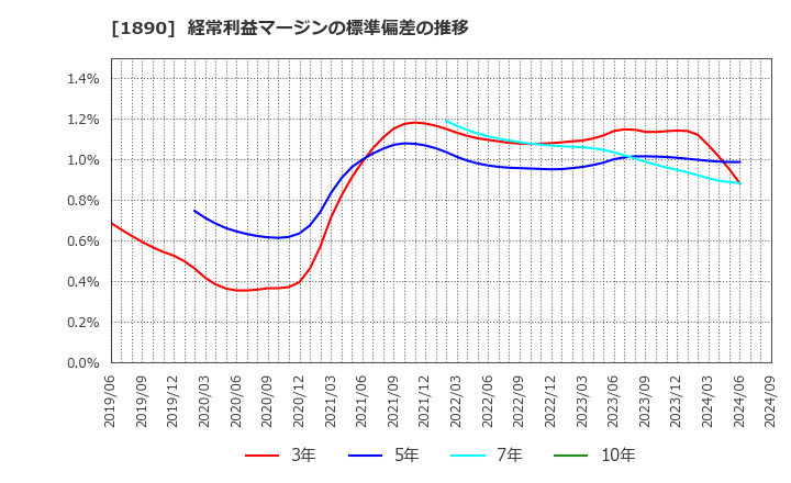 1890 東洋建設(株): 経常利益マージンの標準偏差の推移