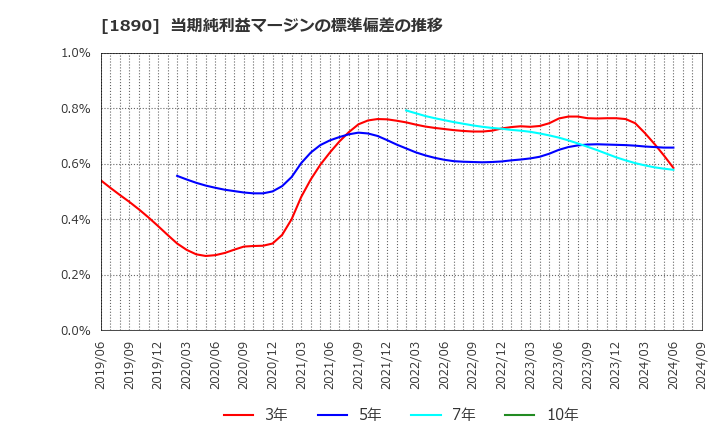 1890 東洋建設(株): 当期純利益マージンの標準偏差の推移