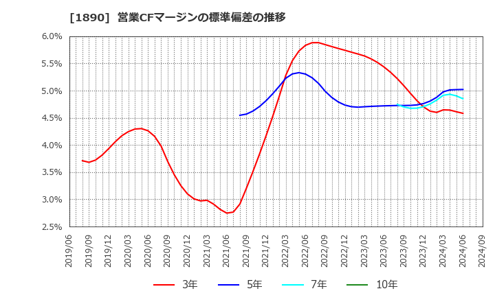 1890 東洋建設(株): 営業CFマージンの標準偏差の推移