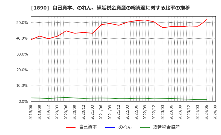 1890 東洋建設(株): 自己資本、のれん、繰延税金資産の総資産に対する比率の推移