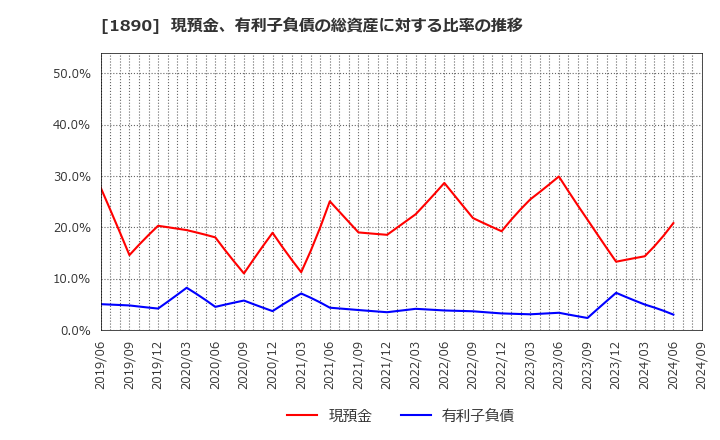 1890 東洋建設(株): 現預金、有利子負債の総資産に対する比率の推移